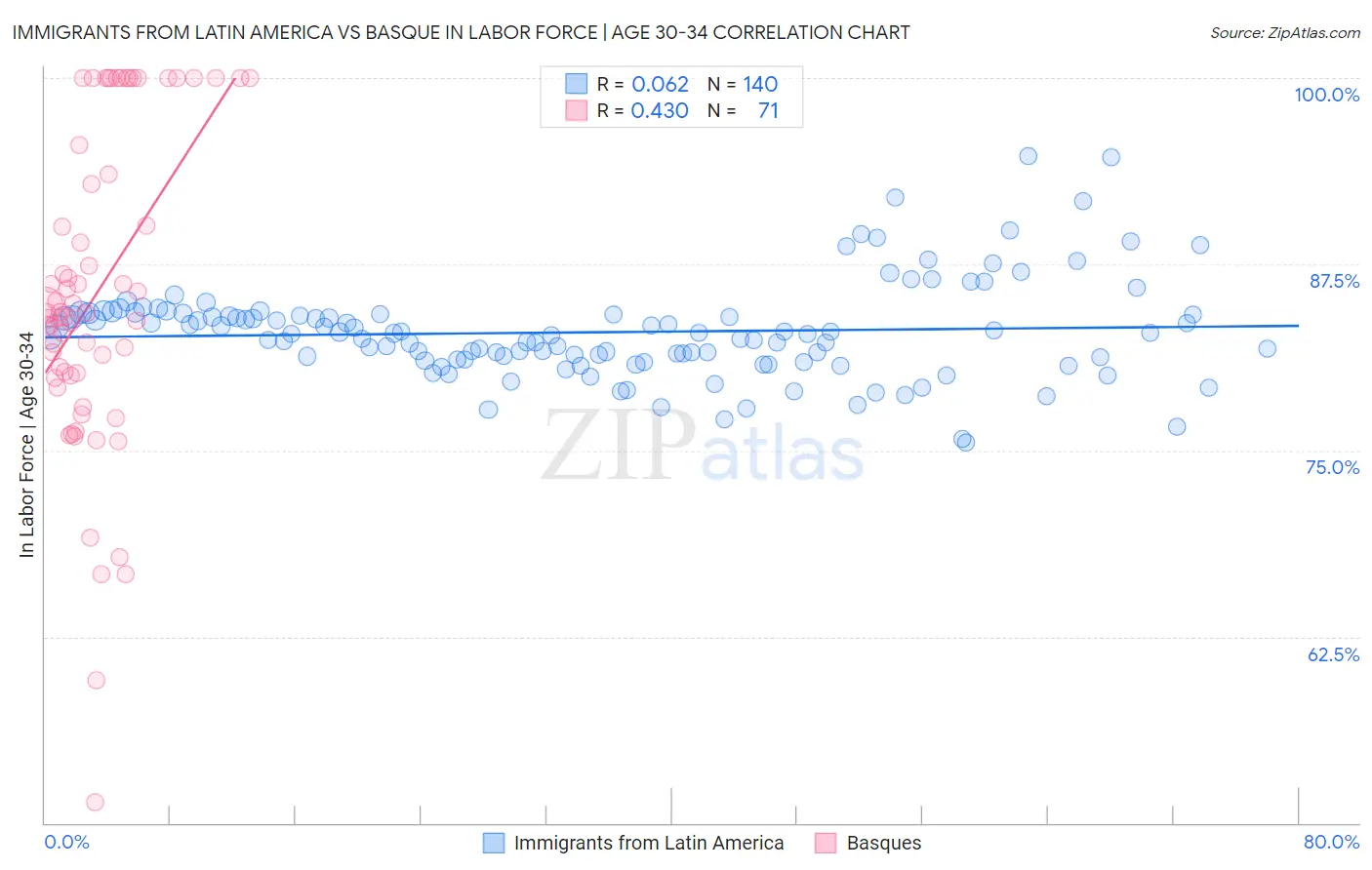 Immigrants from Latin America vs Basque In Labor Force | Age 30-34