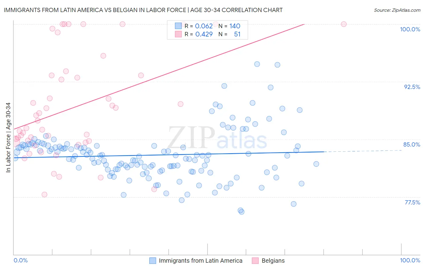 Immigrants from Latin America vs Belgian In Labor Force | Age 30-34