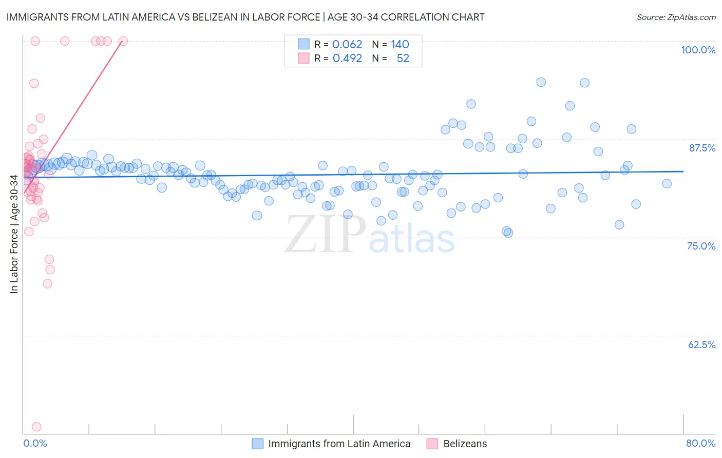 Immigrants from Latin America vs Belizean In Labor Force | Age 30-34