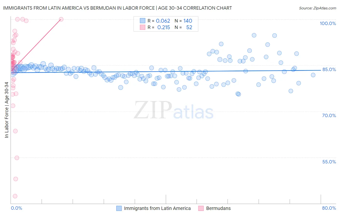 Immigrants from Latin America vs Bermudan In Labor Force | Age 30-34