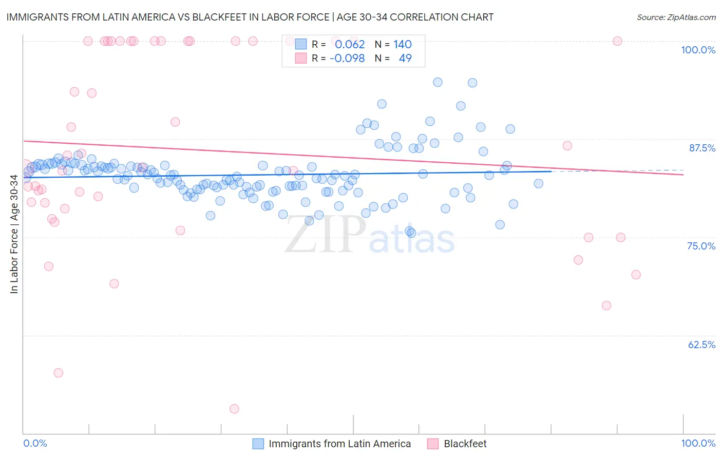 Immigrants from Latin America vs Blackfeet In Labor Force | Age 30-34