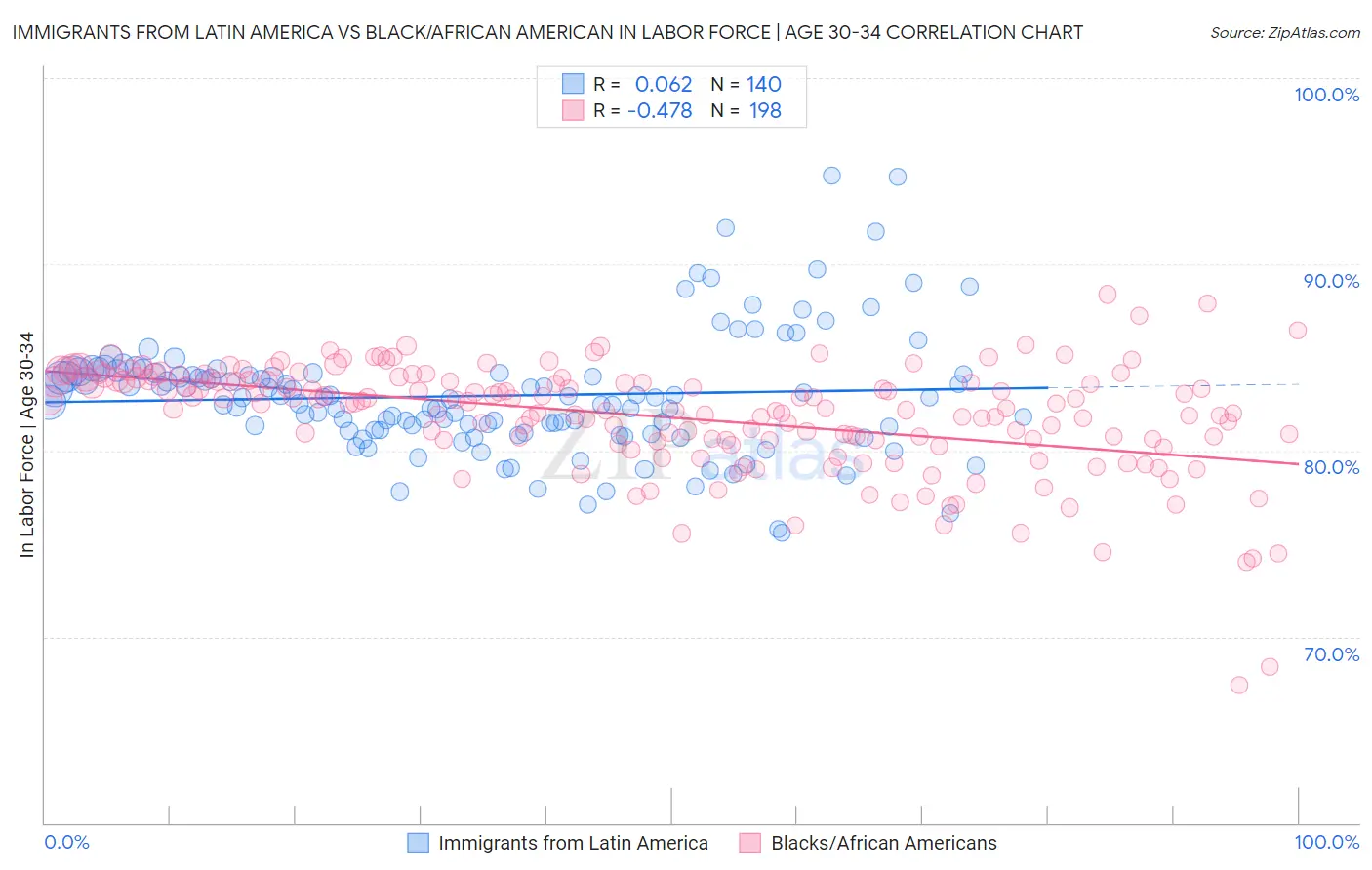 Immigrants from Latin America vs Black/African American In Labor Force | Age 30-34