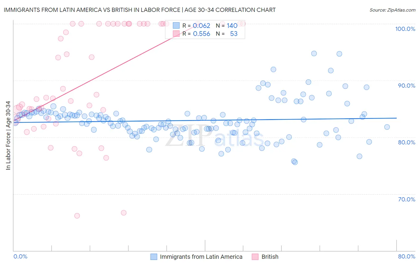 Immigrants from Latin America vs British In Labor Force | Age 30-34