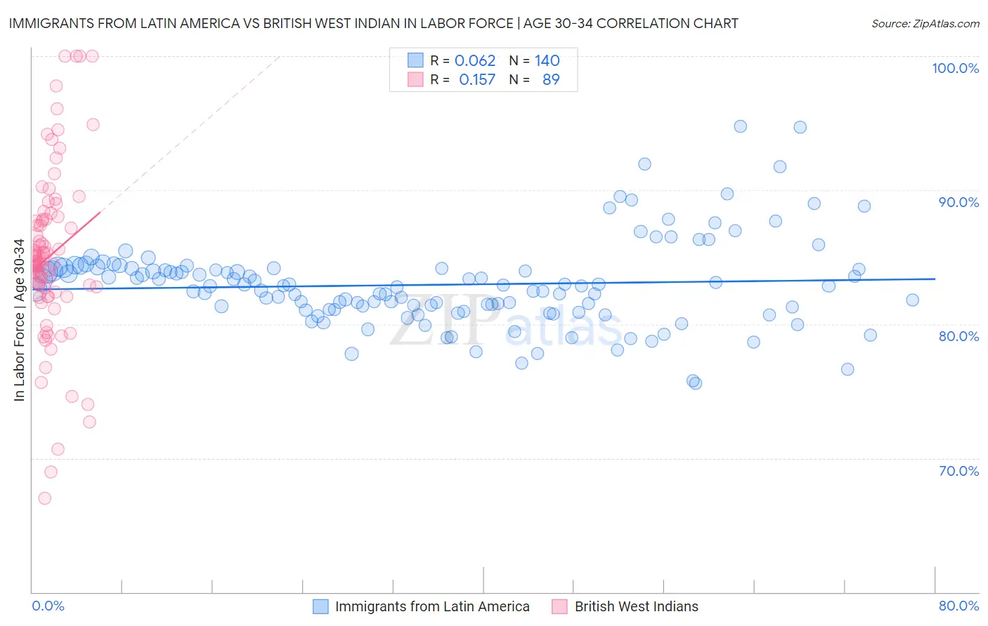 Immigrants from Latin America vs British West Indian In Labor Force | Age 30-34