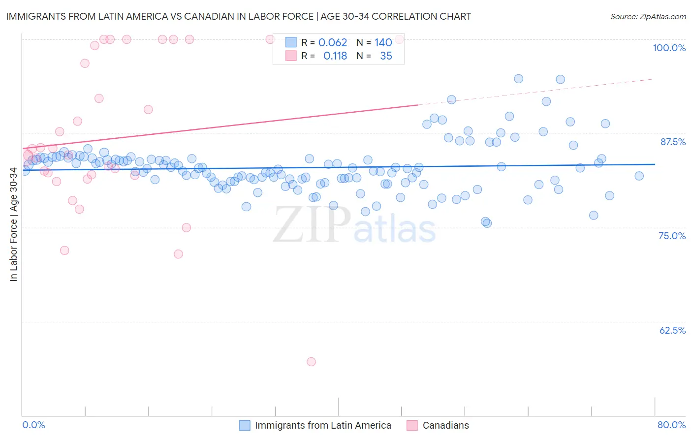 Immigrants from Latin America vs Canadian In Labor Force | Age 30-34