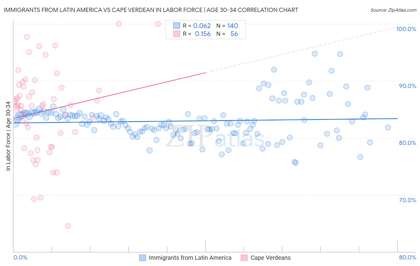 Immigrants from Latin America vs Cape Verdean In Labor Force | Age 30-34