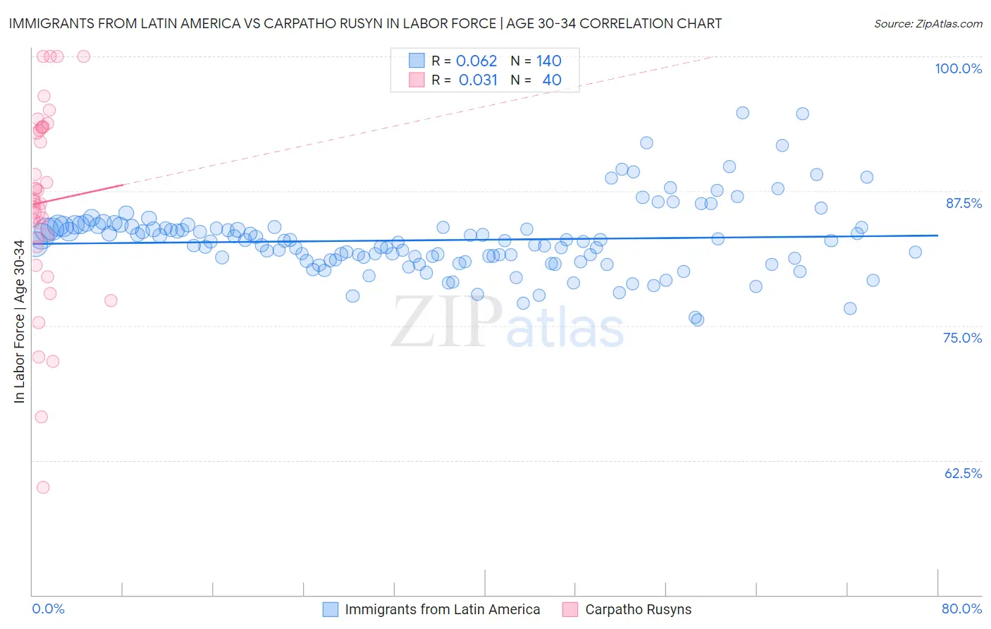Immigrants from Latin America vs Carpatho Rusyn In Labor Force | Age 30-34