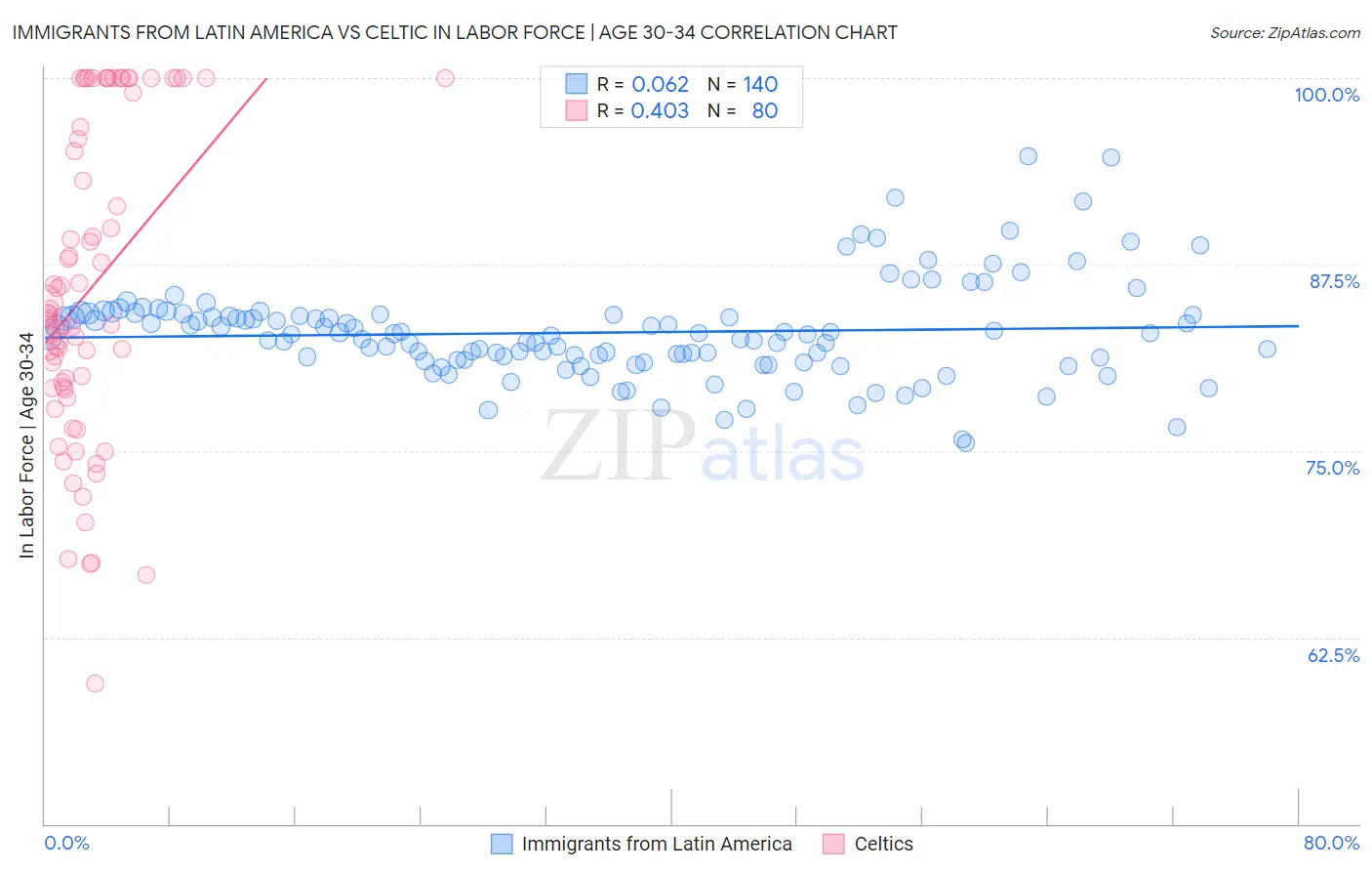 Immigrants from Latin America vs Celtic In Labor Force | Age 30-34