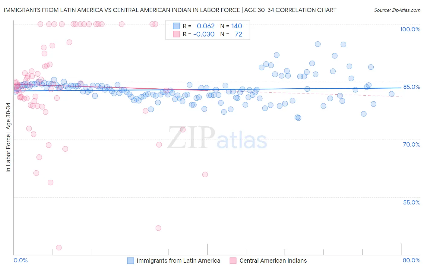 Immigrants from Latin America vs Central American Indian In Labor Force | Age 30-34