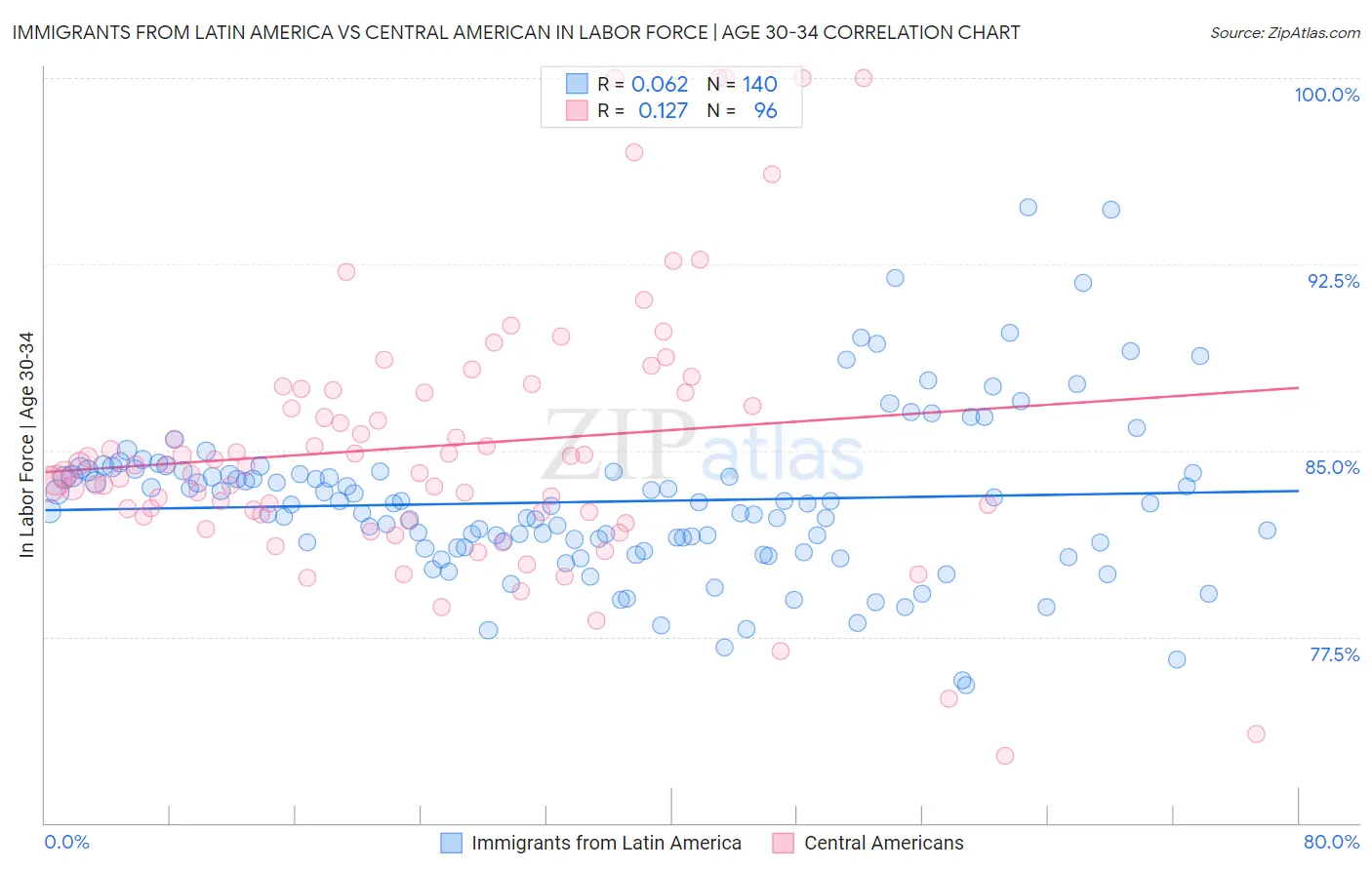 Immigrants from Latin America vs Central American In Labor Force | Age 30-34