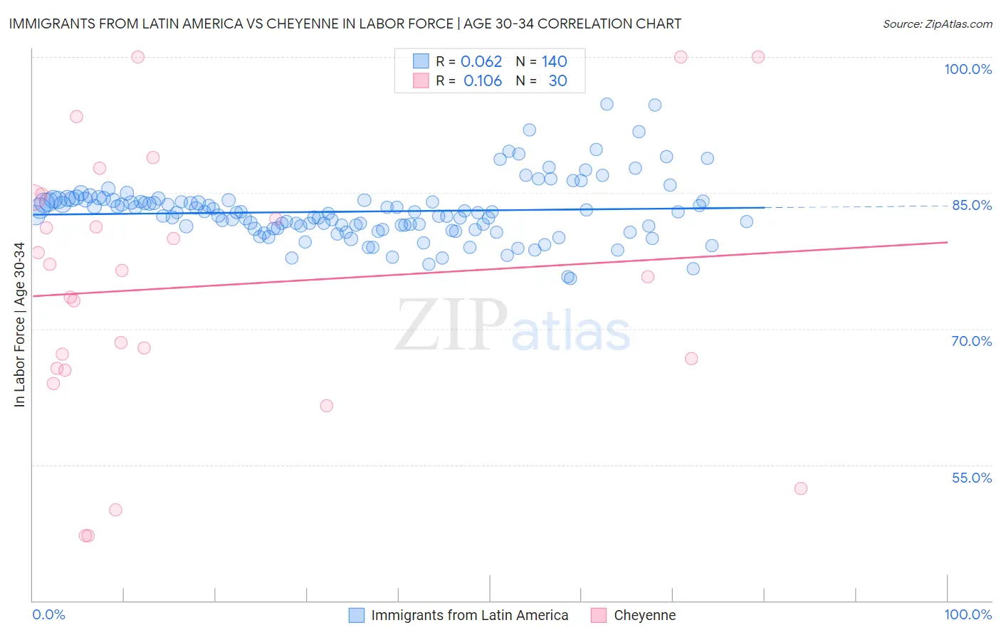 Immigrants from Latin America vs Cheyenne In Labor Force | Age 30-34