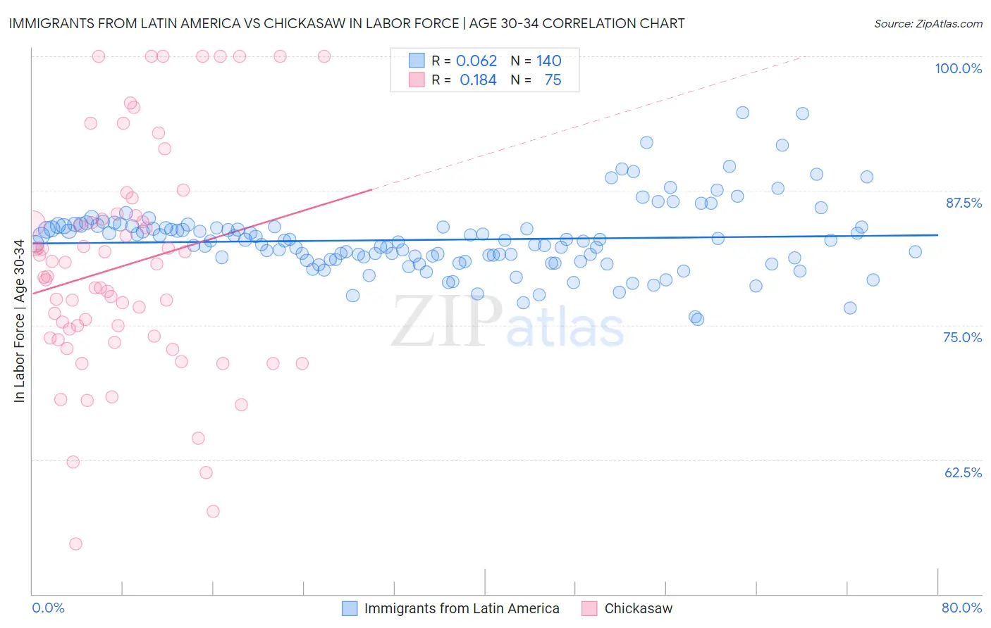 Immigrants from Latin America vs Chickasaw In Labor Force | Age 30-34
