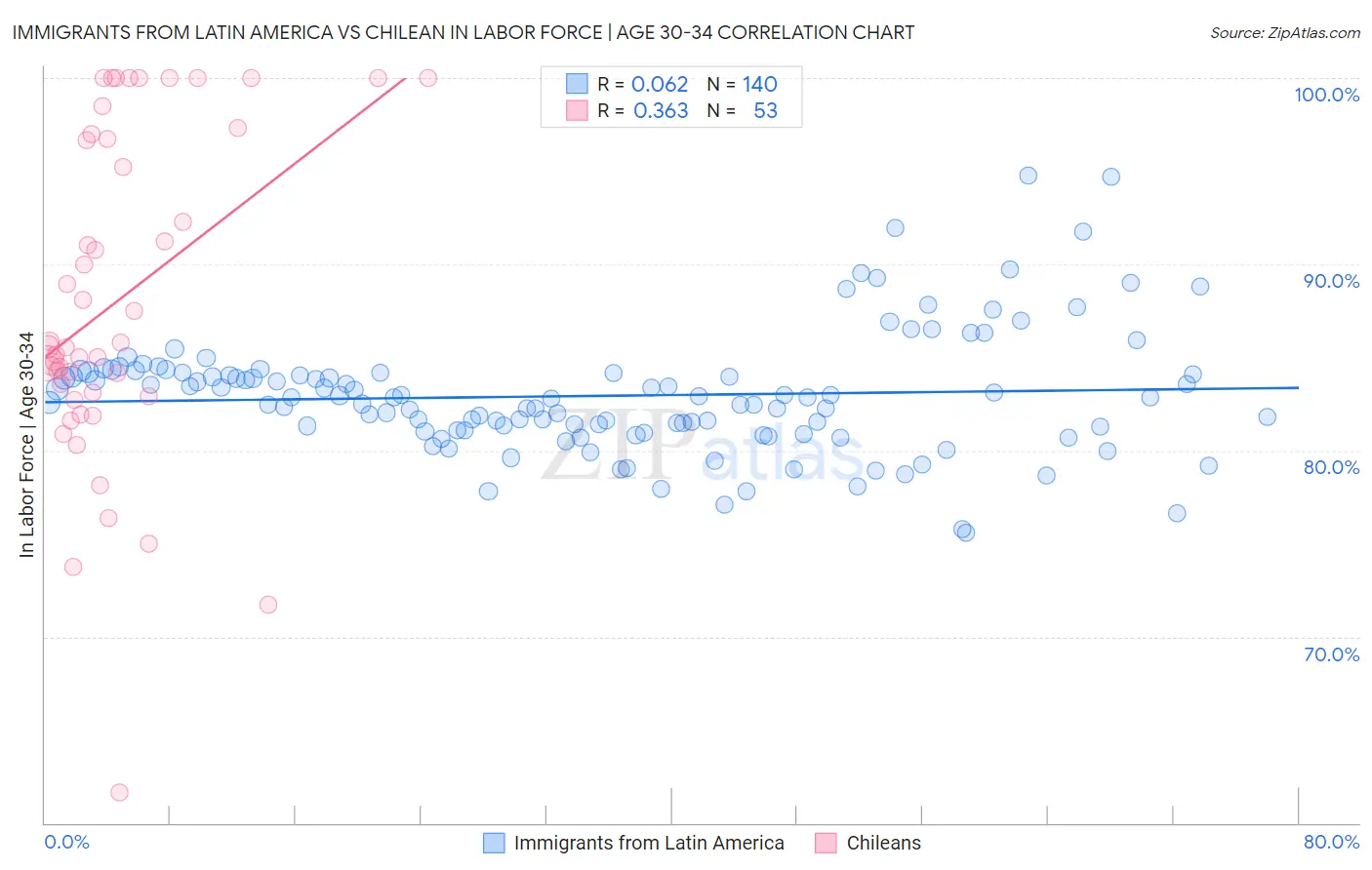 Immigrants from Latin America vs Chilean In Labor Force | Age 30-34
