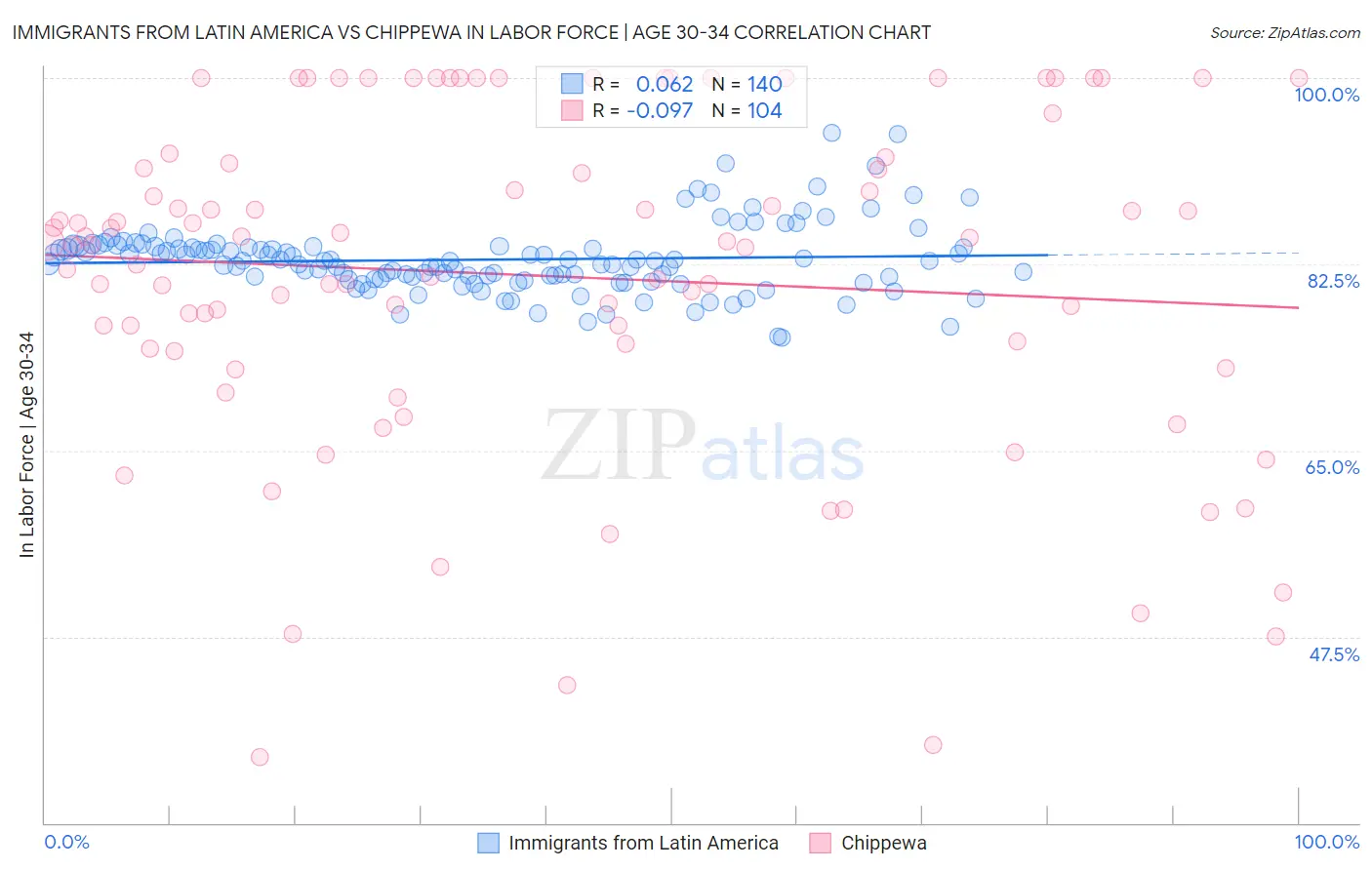 Immigrants from Latin America vs Chippewa In Labor Force | Age 30-34