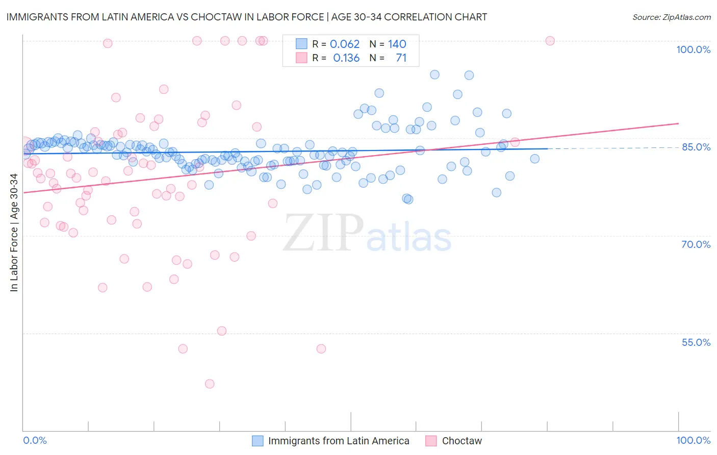 Immigrants from Latin America vs Choctaw In Labor Force | Age 30-34