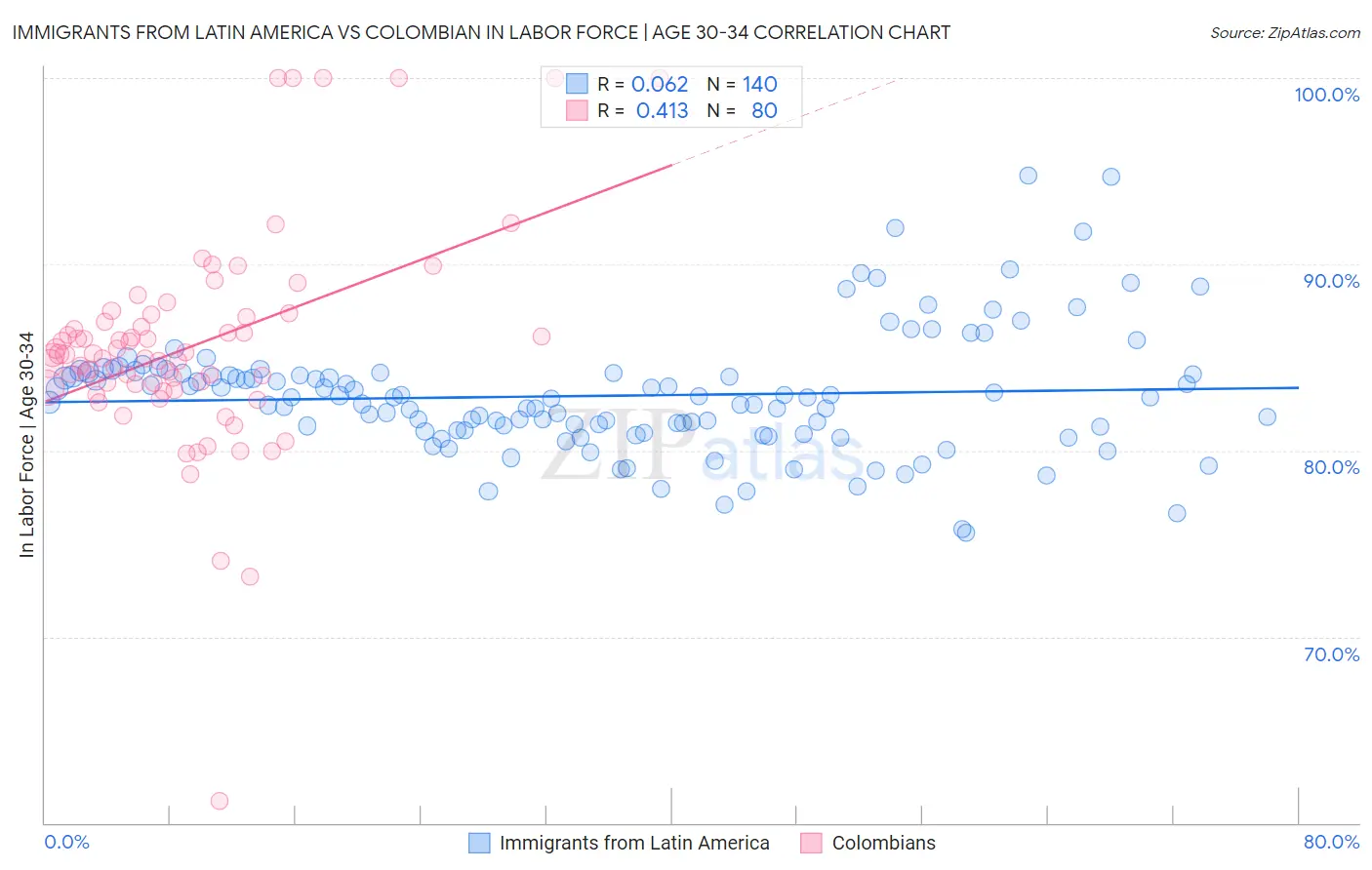 Immigrants from Latin America vs Colombian In Labor Force | Age 30-34