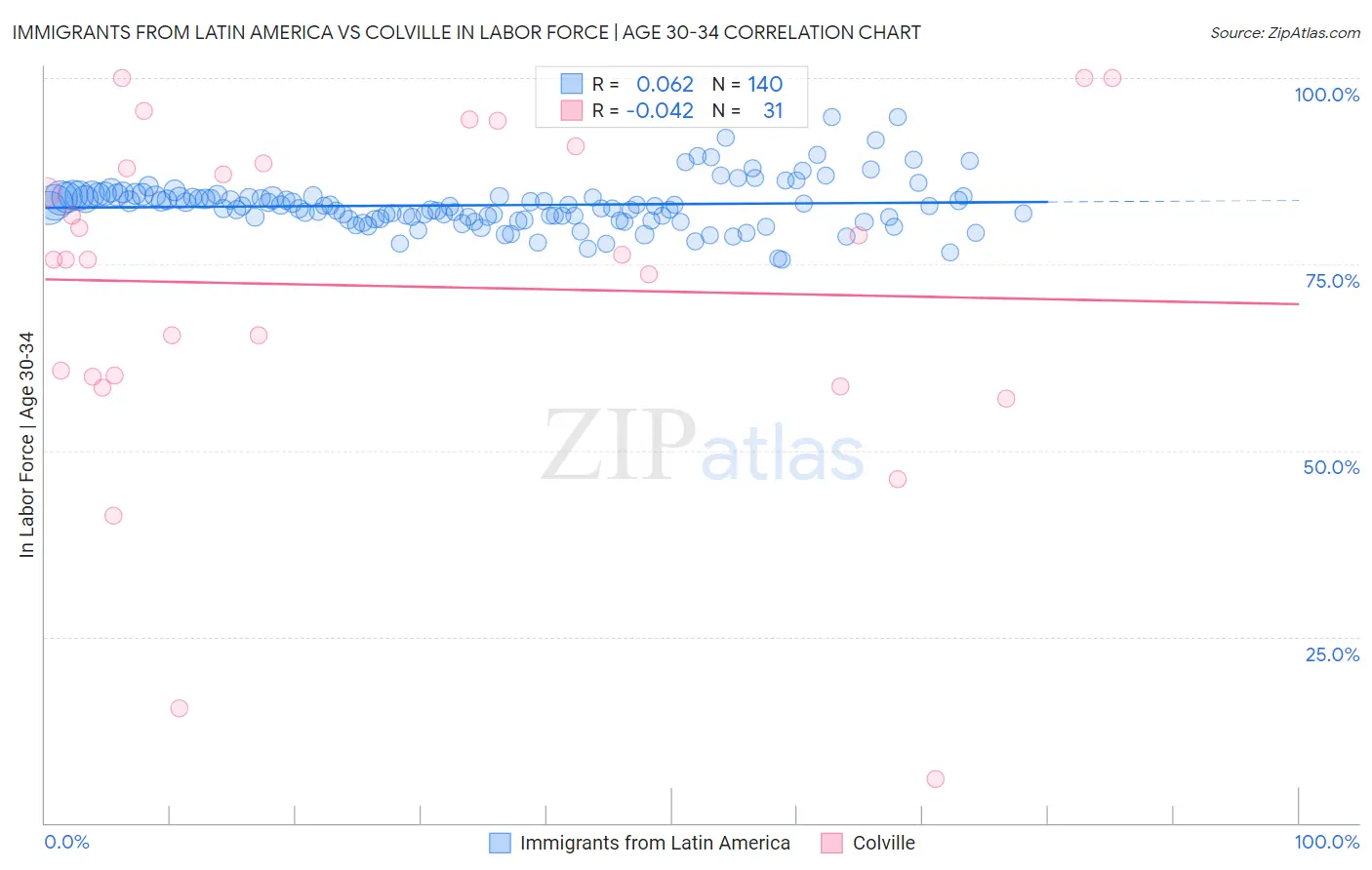 Immigrants from Latin America vs Colville In Labor Force | Age 30-34