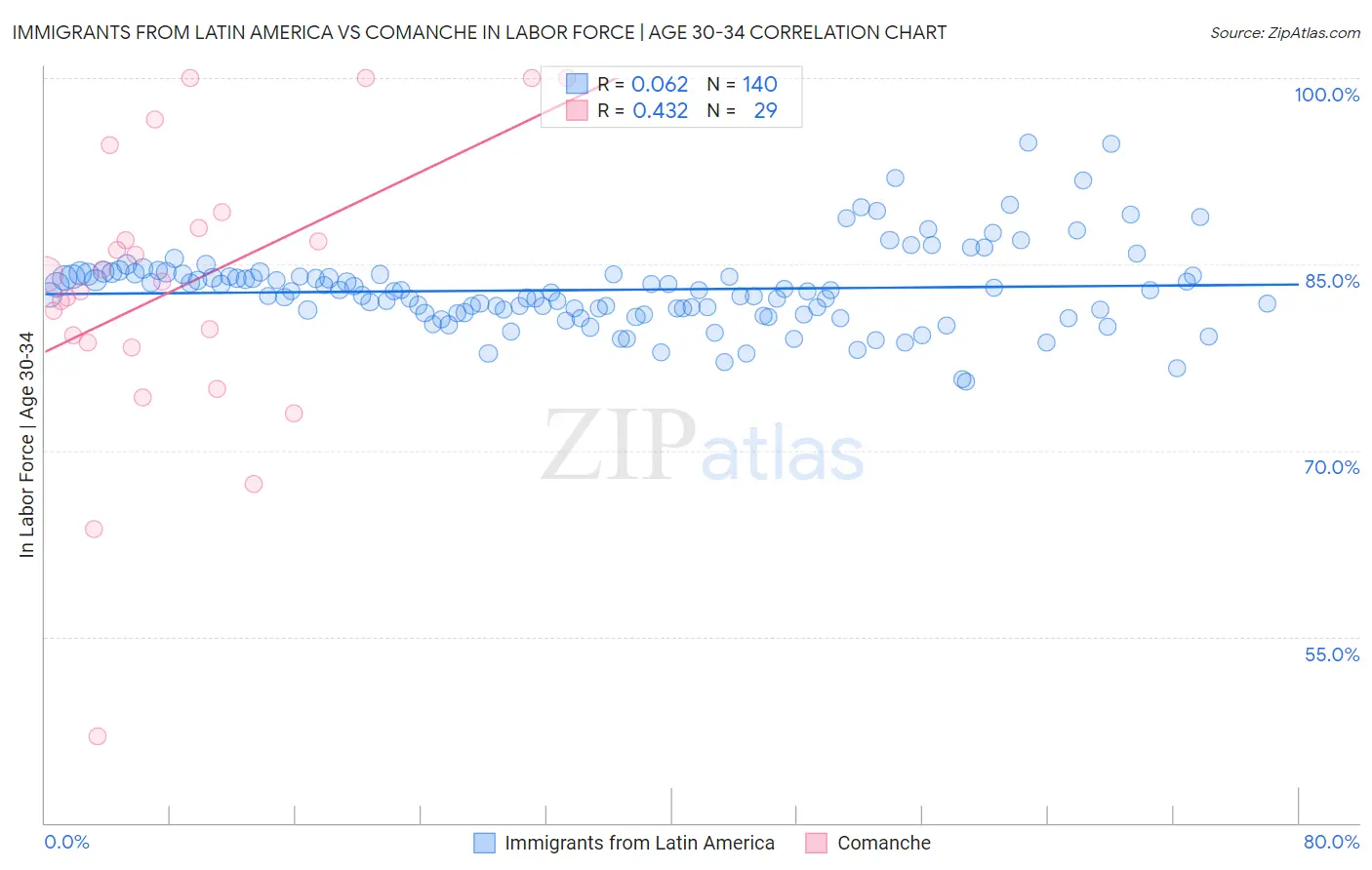 Immigrants from Latin America vs Comanche In Labor Force | Age 30-34