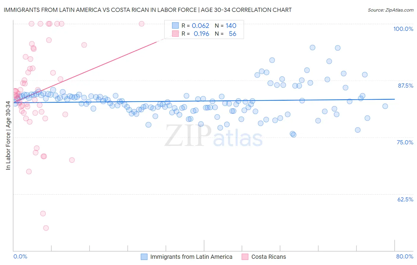 Immigrants from Latin America vs Costa Rican In Labor Force | Age 30-34