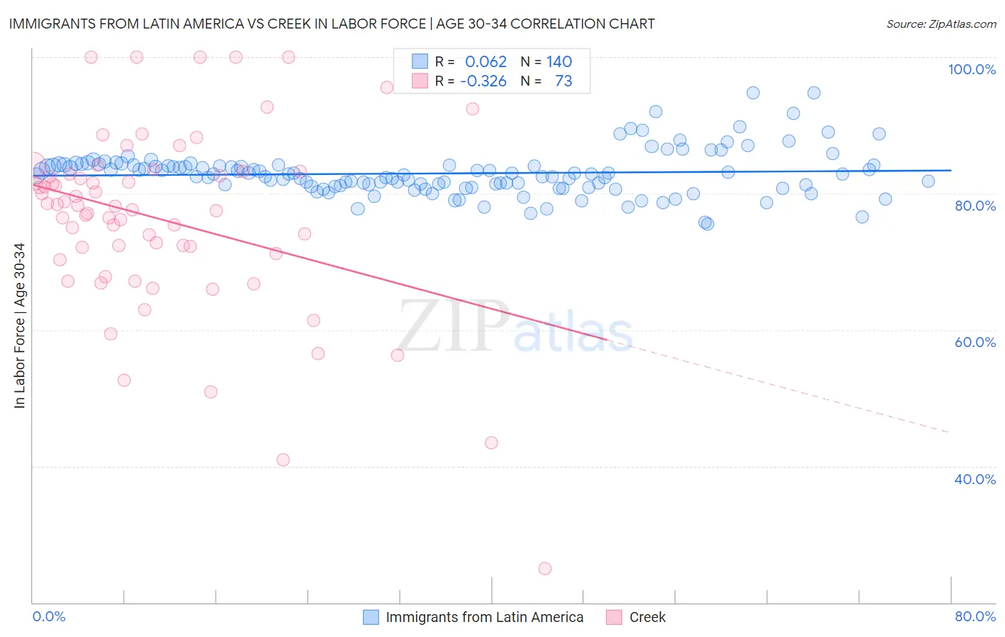 Immigrants from Latin America vs Creek In Labor Force | Age 30-34