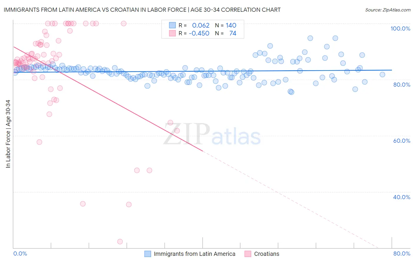 Immigrants from Latin America vs Croatian In Labor Force | Age 30-34