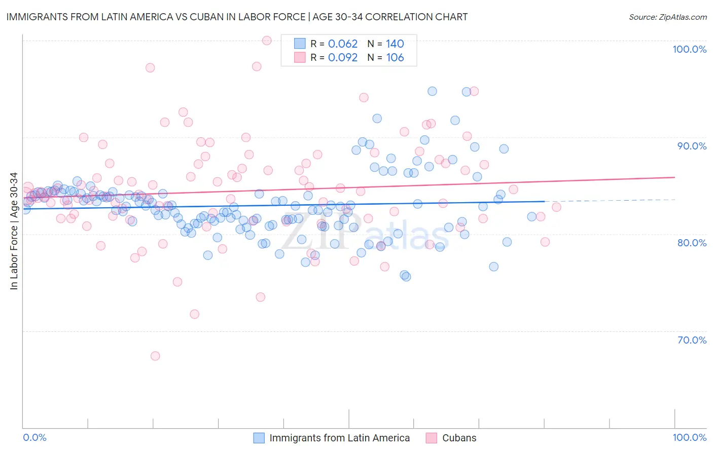 Immigrants from Latin America vs Cuban In Labor Force | Age 30-34