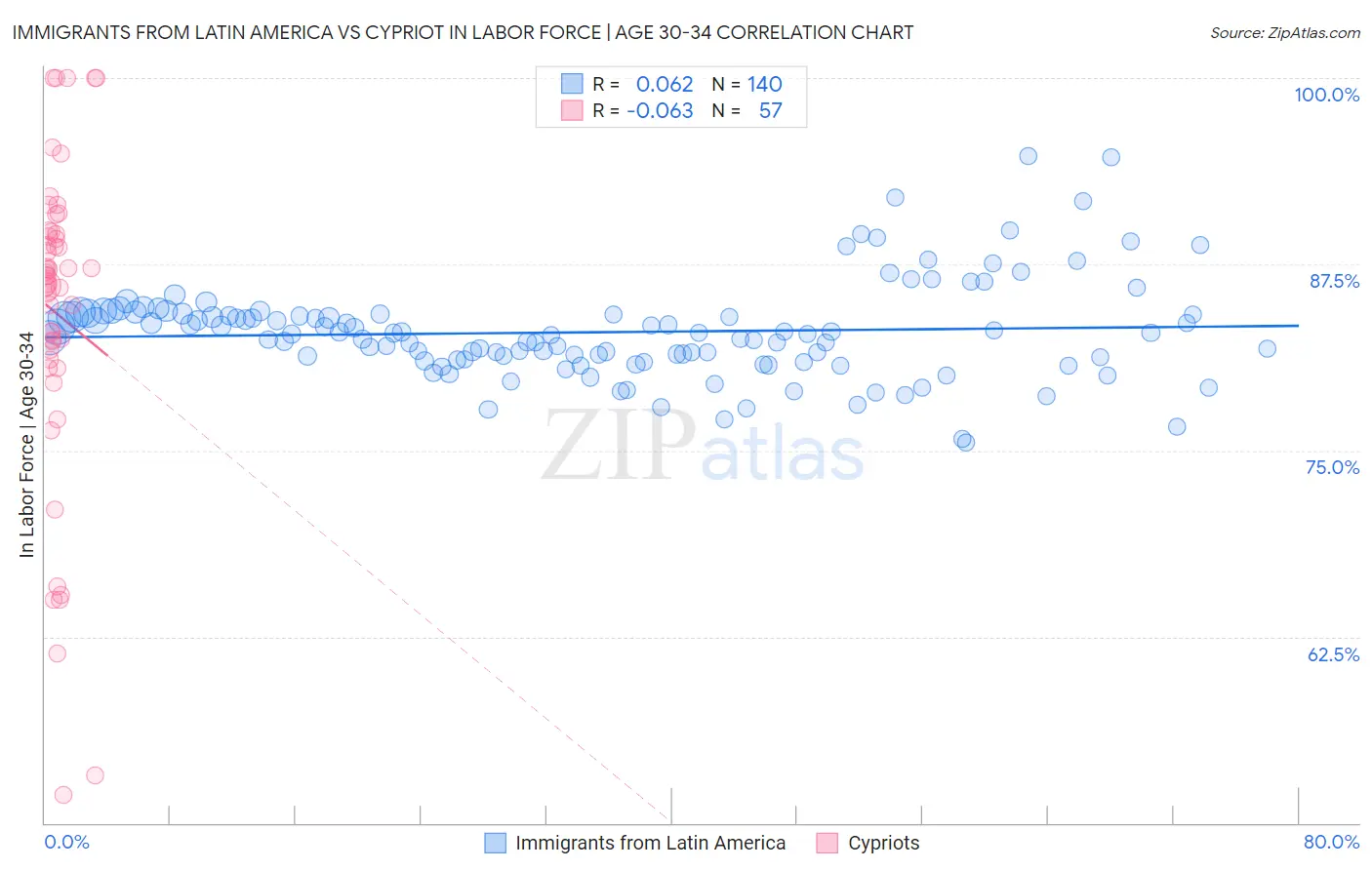 Immigrants from Latin America vs Cypriot In Labor Force | Age 30-34