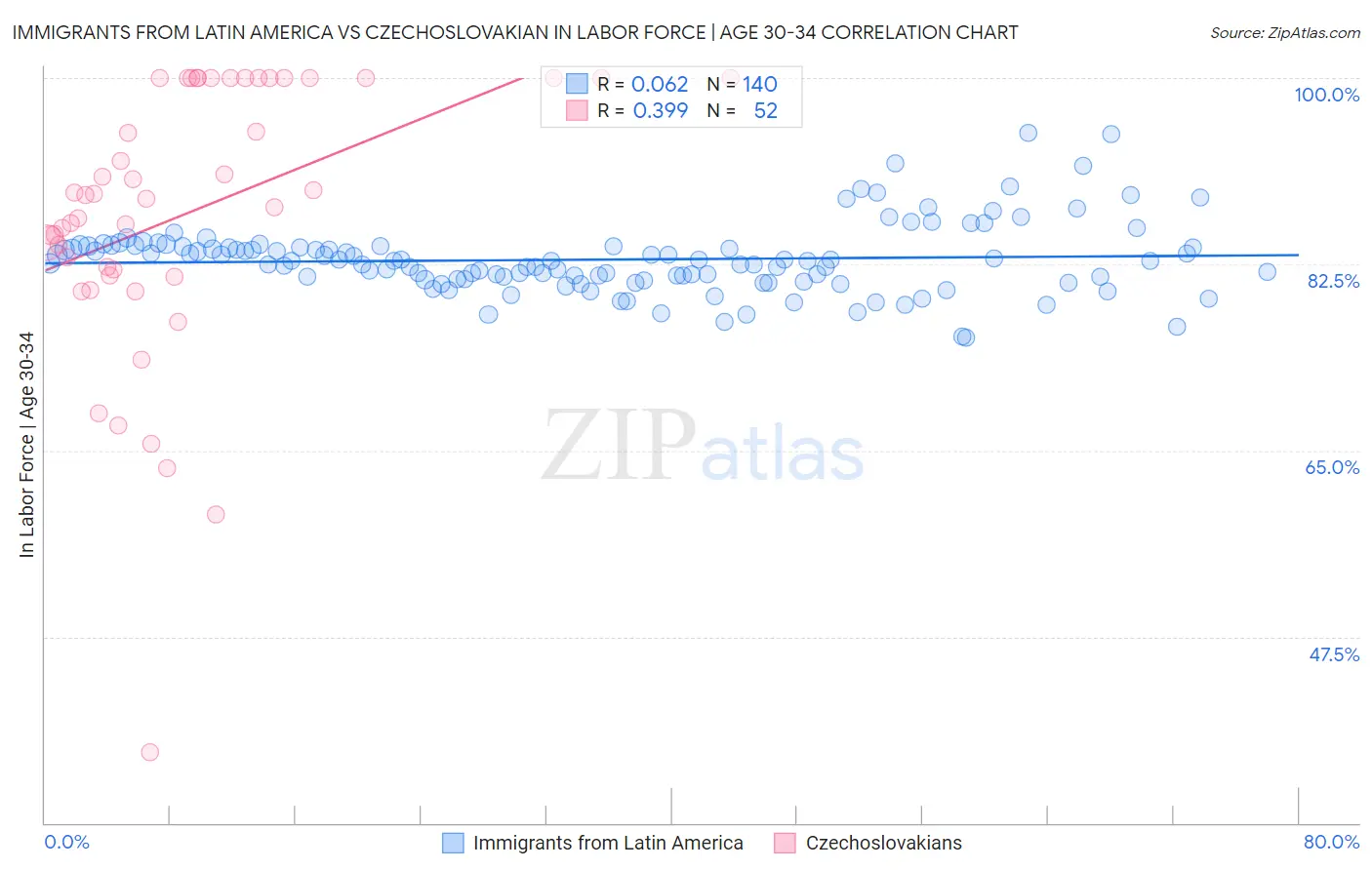 Immigrants from Latin America vs Czechoslovakian In Labor Force | Age 30-34