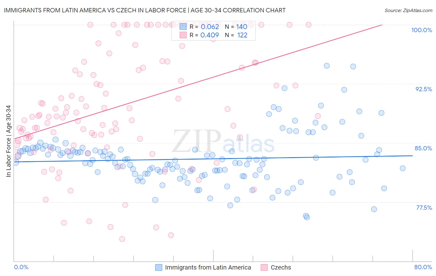 Immigrants from Latin America vs Czech In Labor Force | Age 30-34