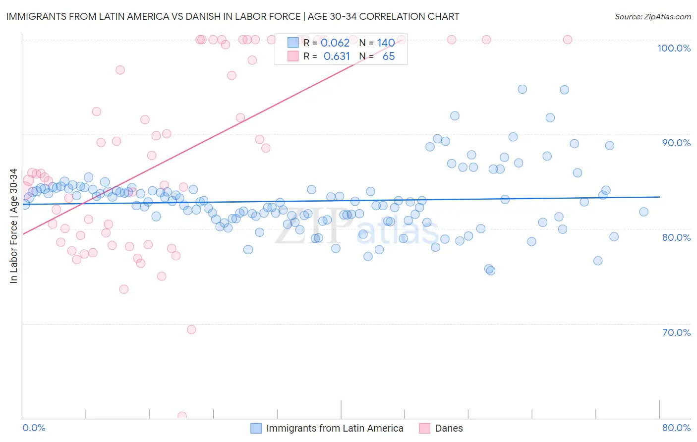 Immigrants from Latin America vs Danish In Labor Force | Age 30-34