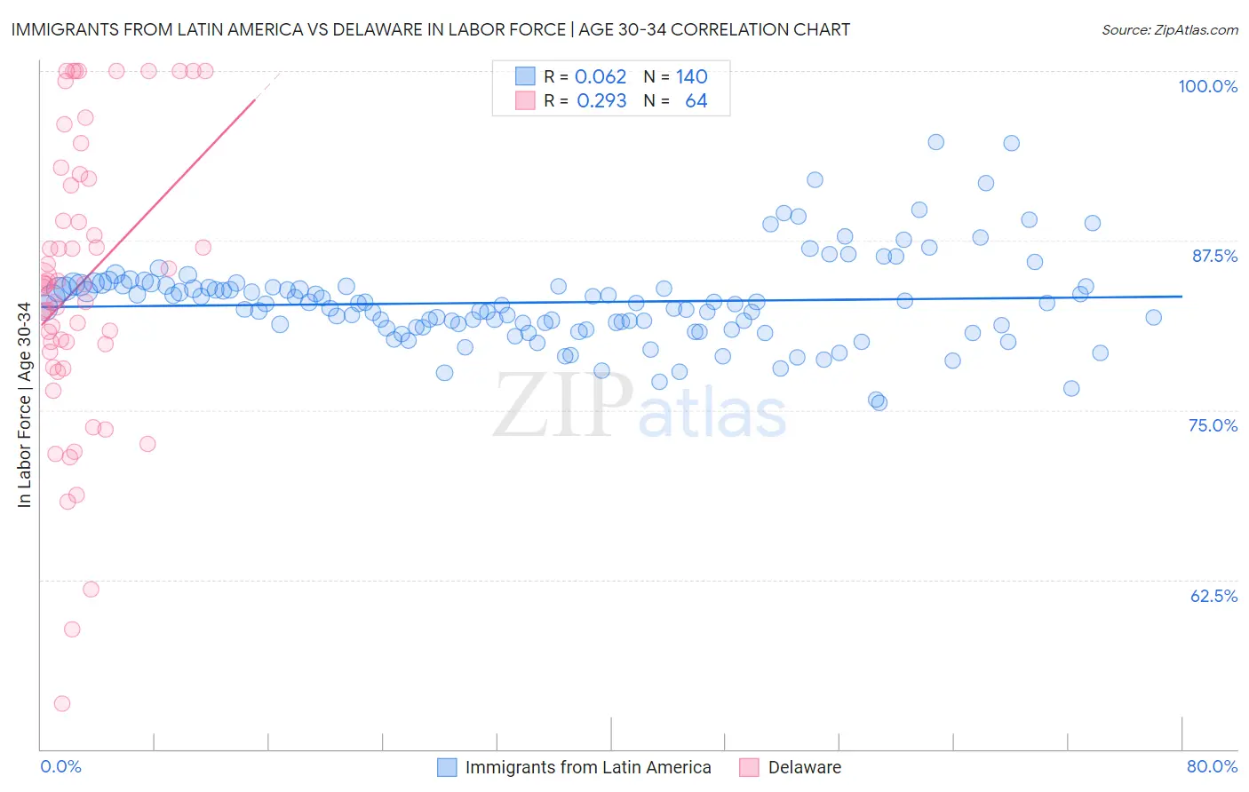Immigrants from Latin America vs Delaware In Labor Force | Age 30-34