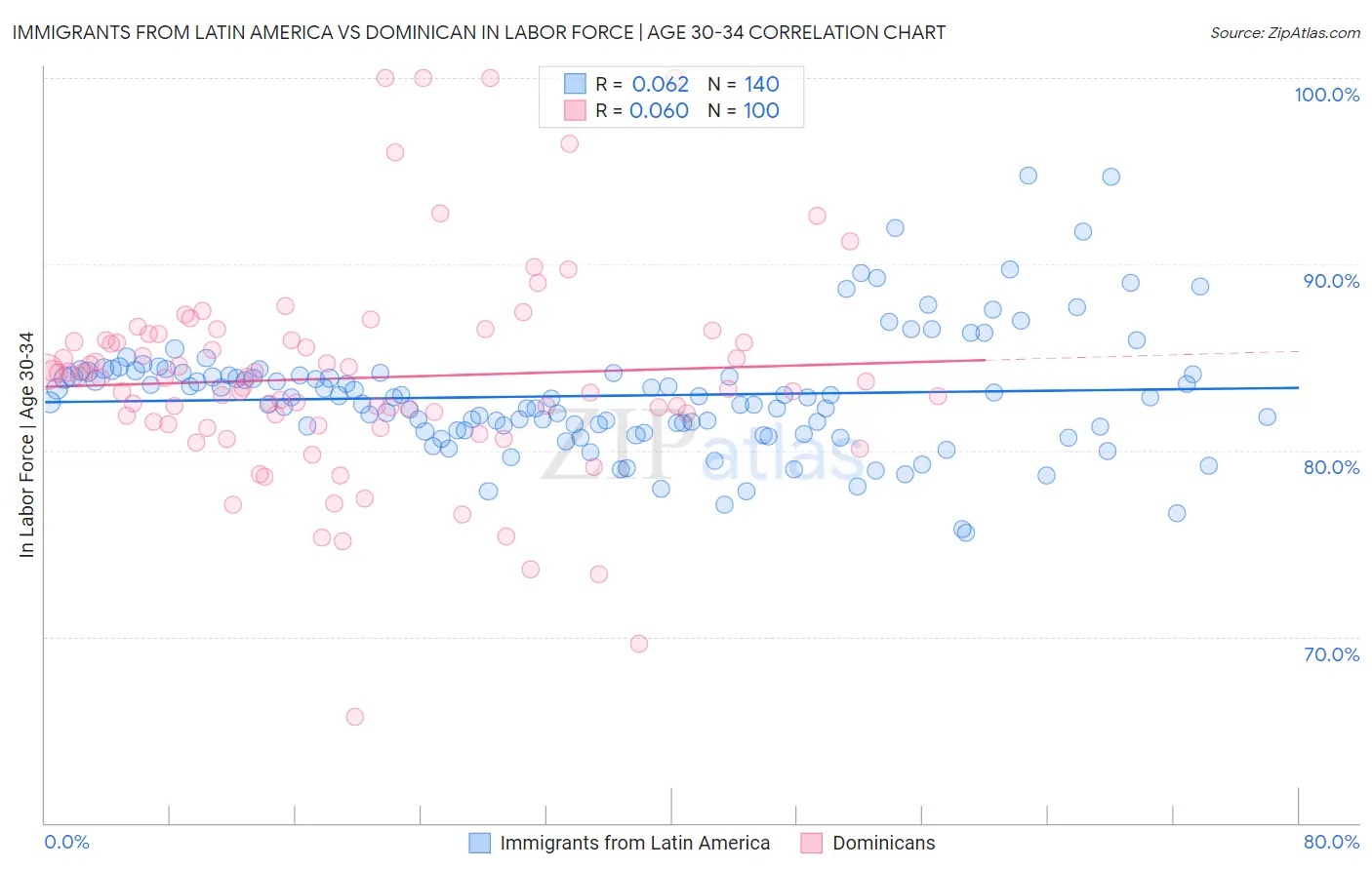 Immigrants from Latin America vs Dominican In Labor Force | Age 30-34