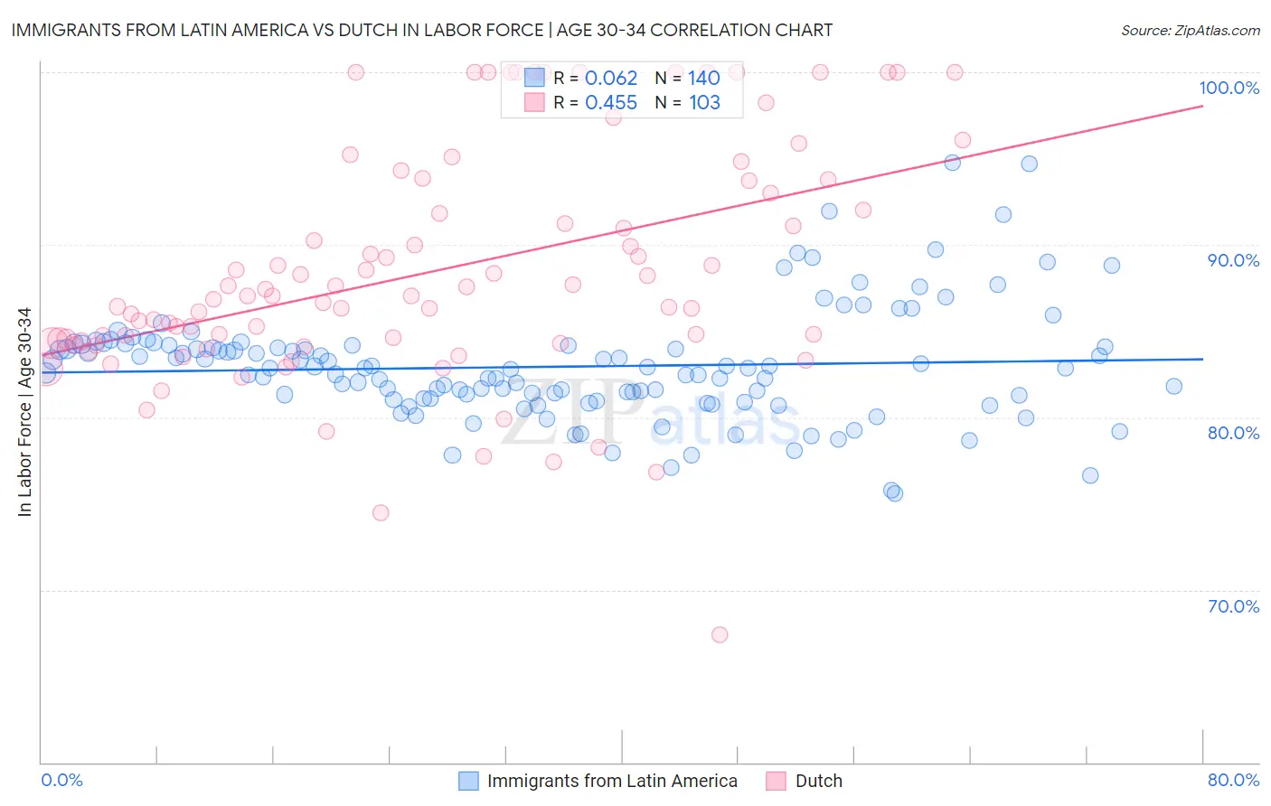Immigrants from Latin America vs Dutch In Labor Force | Age 30-34
