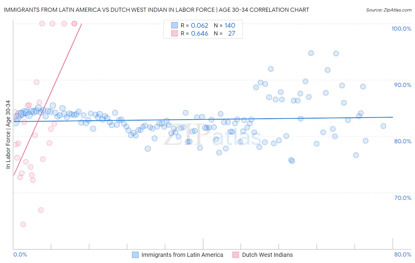 Immigrants from Latin America vs Dutch West Indian In Labor Force | Age 30-34