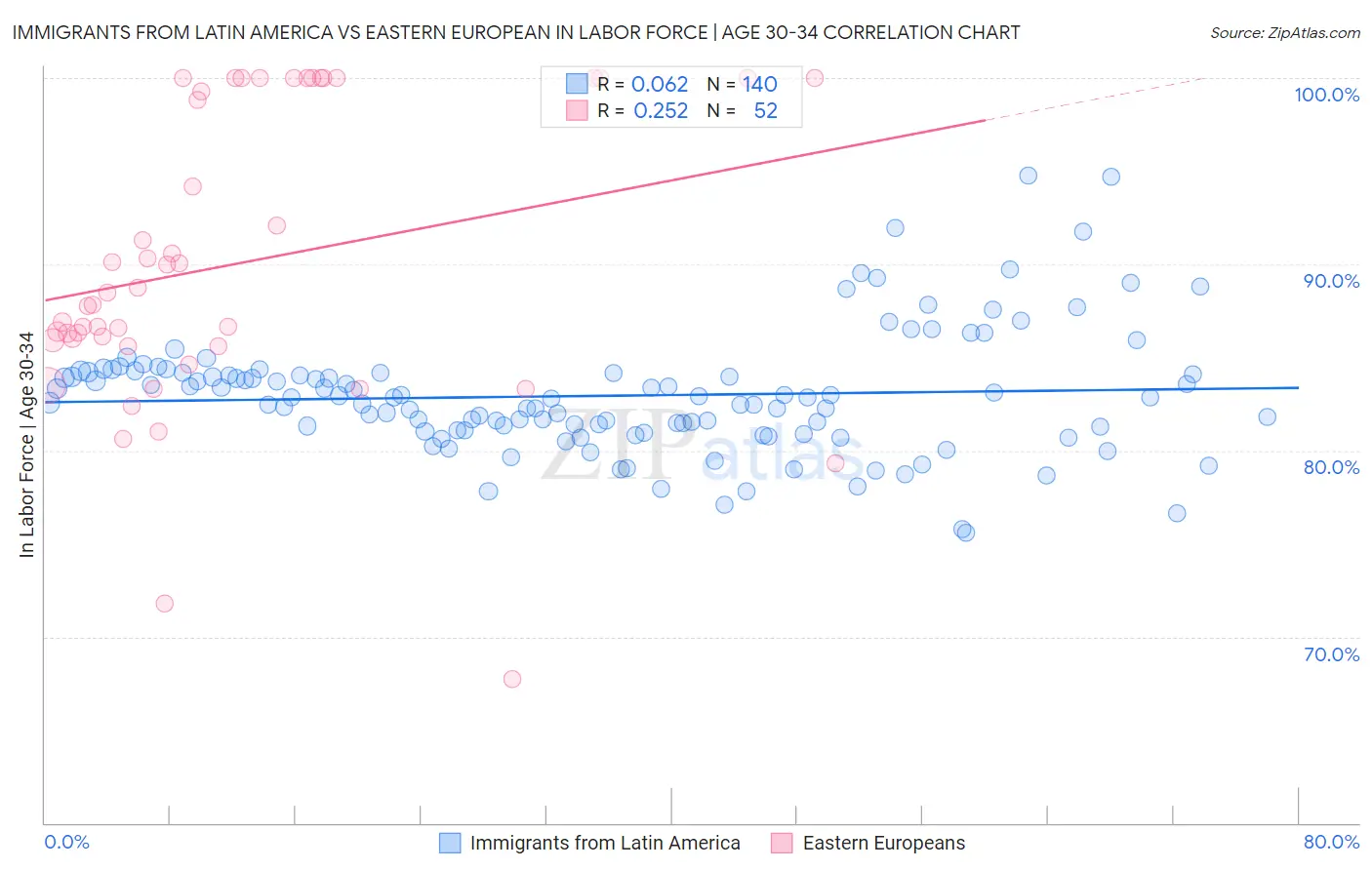 Immigrants from Latin America vs Eastern European In Labor Force | Age 30-34