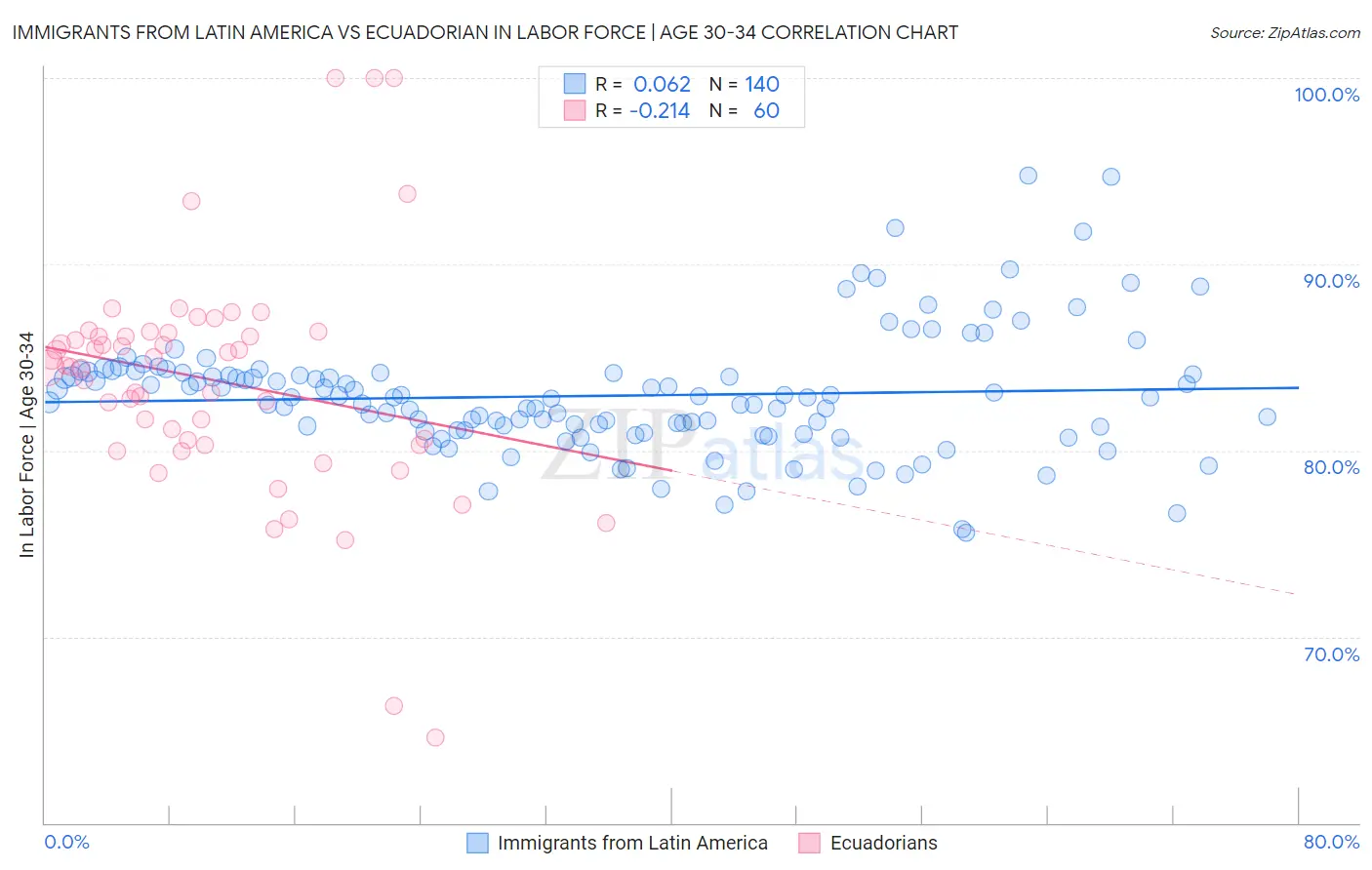 Immigrants from Latin America vs Ecuadorian In Labor Force | Age 30-34