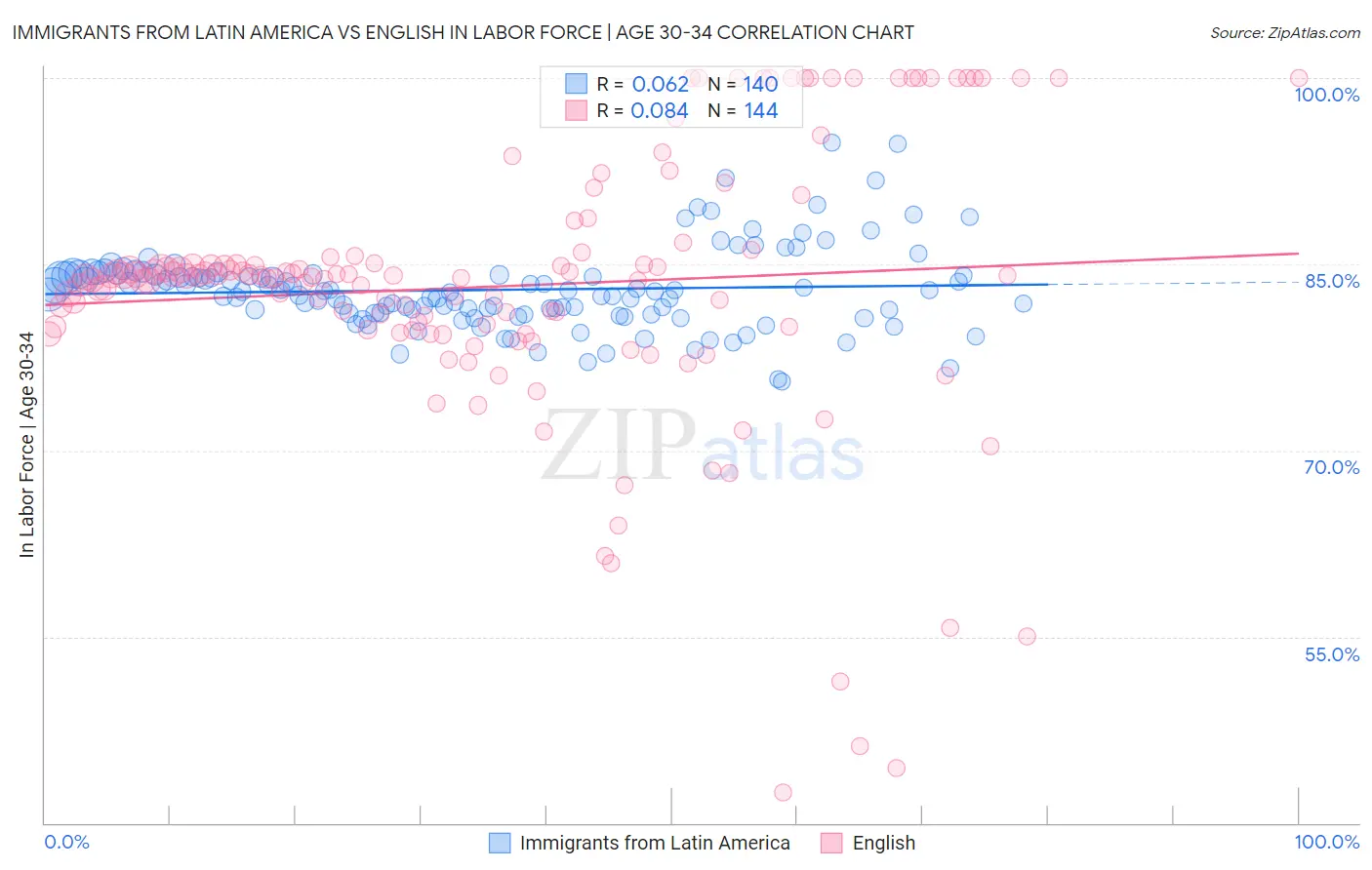 Immigrants from Latin America vs English In Labor Force | Age 30-34