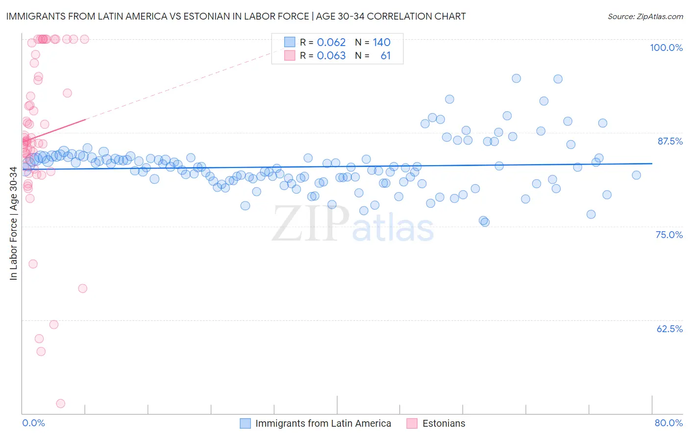 Immigrants from Latin America vs Estonian In Labor Force | Age 30-34