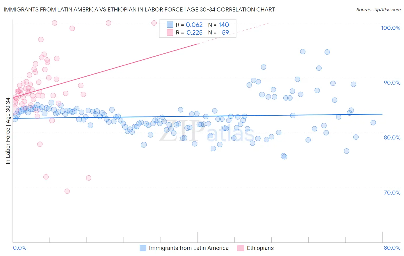 Immigrants from Latin America vs Ethiopian In Labor Force | Age 30-34