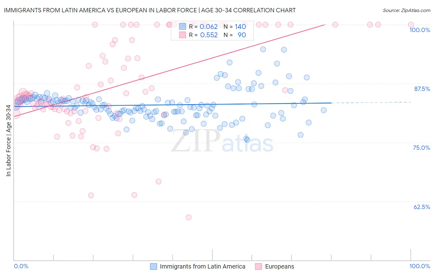 Immigrants from Latin America vs European In Labor Force | Age 30-34