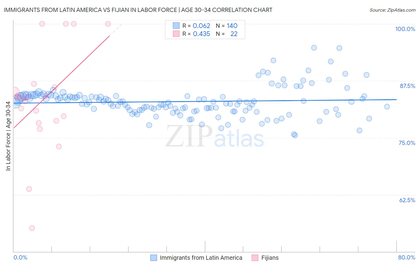 Immigrants from Latin America vs Fijian In Labor Force | Age 30-34