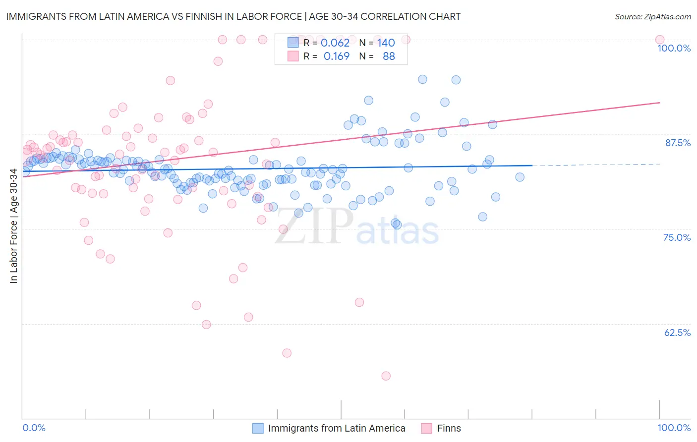 Immigrants from Latin America vs Finnish In Labor Force | Age 30-34