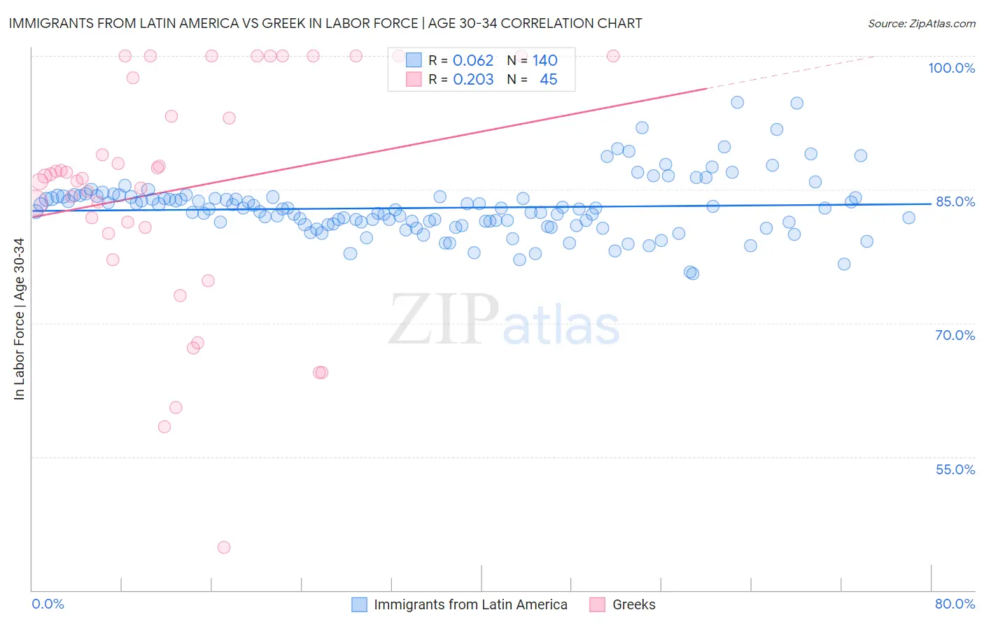 Immigrants from Latin America vs Greek In Labor Force | Age 30-34