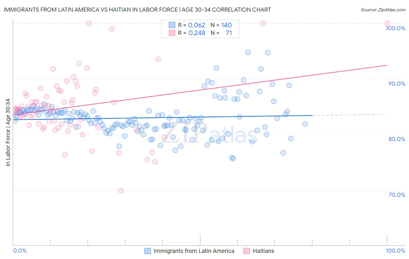 Immigrants from Latin America vs Haitian In Labor Force | Age 30-34