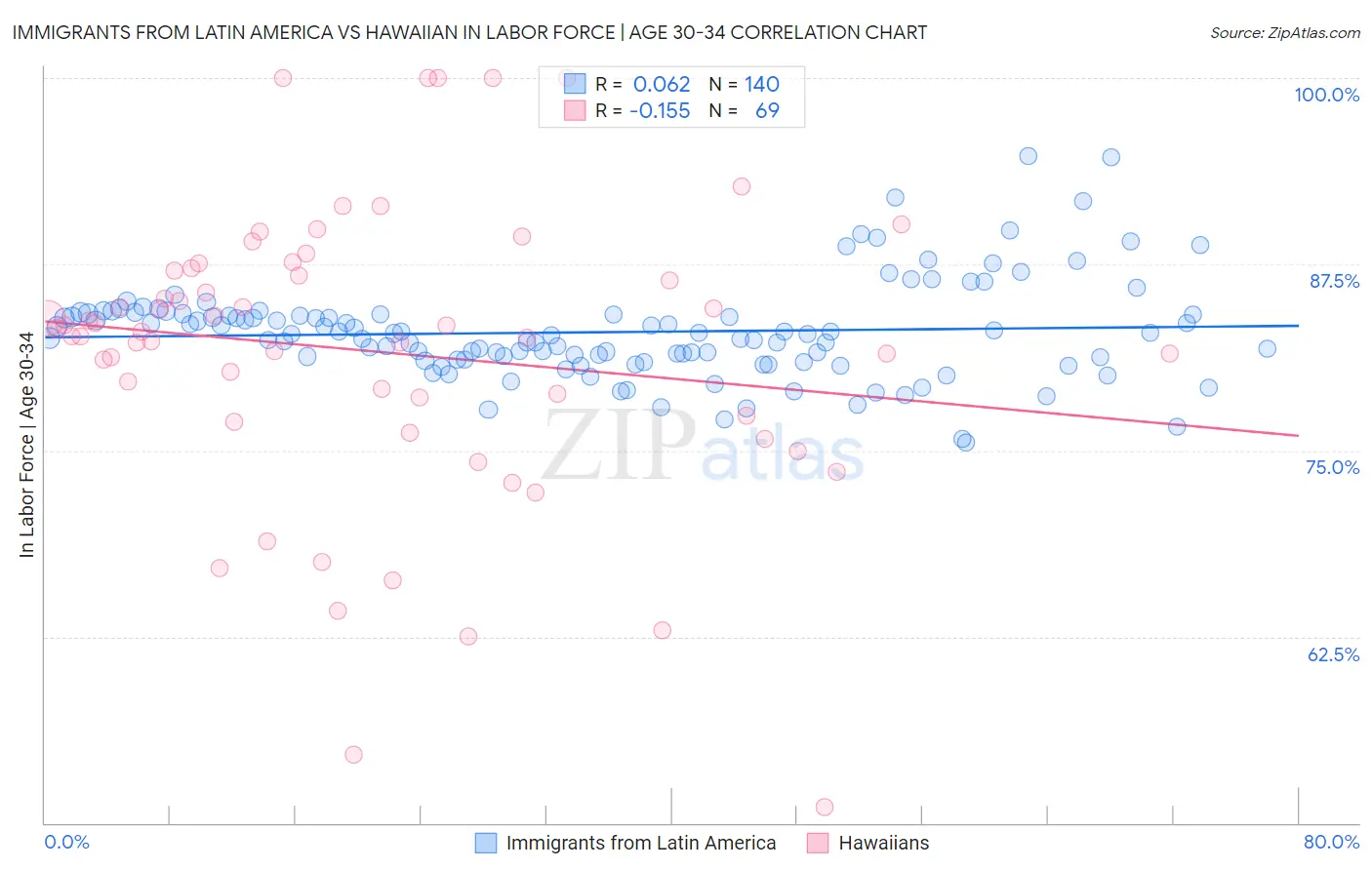 Immigrants from Latin America vs Hawaiian In Labor Force | Age 30-34