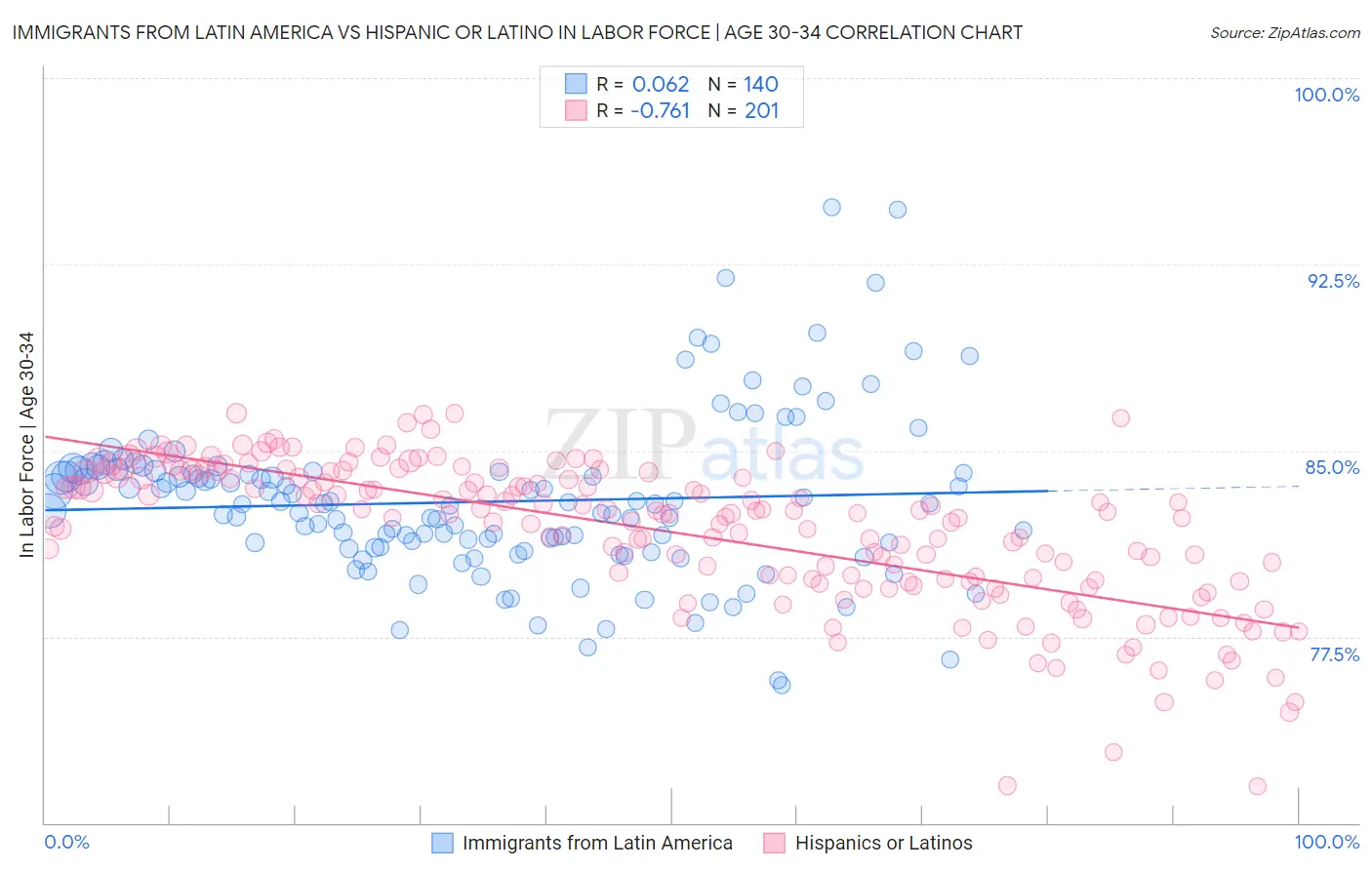 Immigrants from Latin America vs Hispanic or Latino In Labor Force | Age 30-34