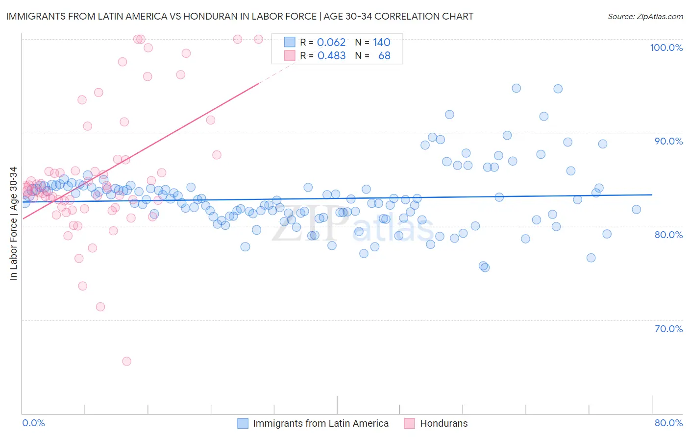 Immigrants from Latin America vs Honduran In Labor Force | Age 30-34