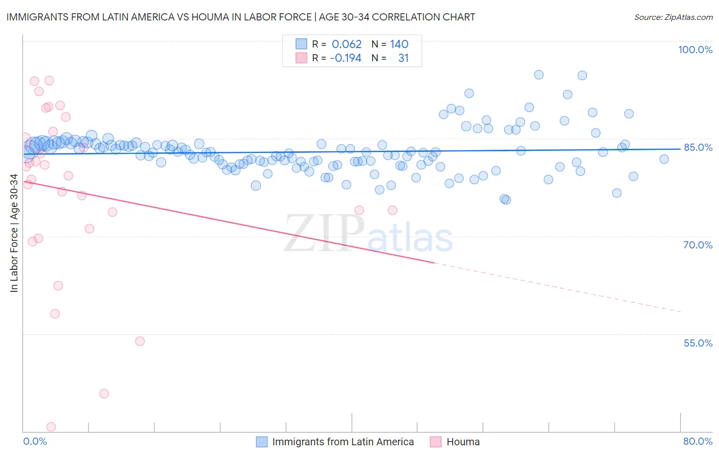 Immigrants from Latin America vs Houma In Labor Force | Age 30-34