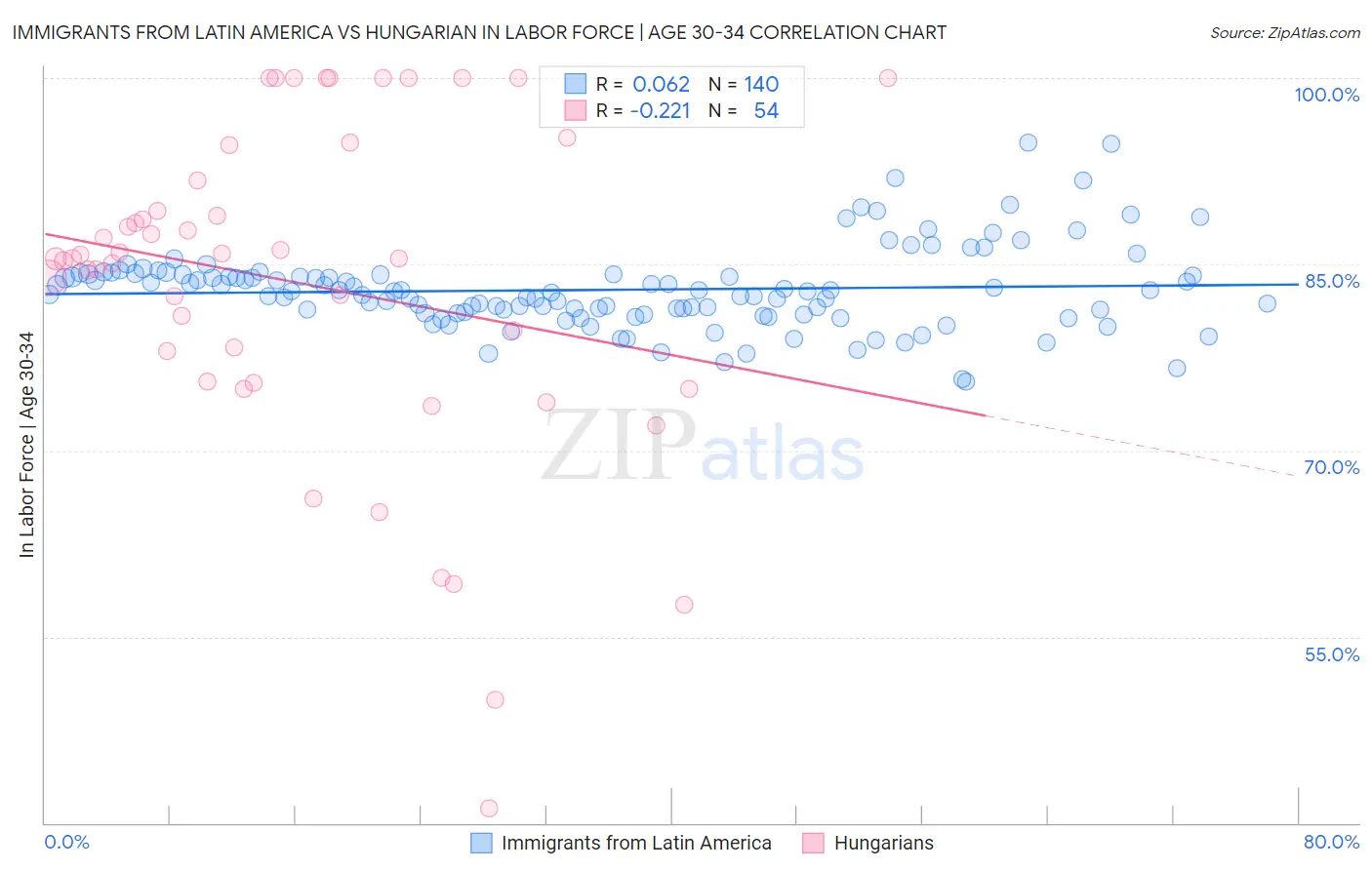 Immigrants from Latin America vs Hungarian In Labor Force | Age 30-34