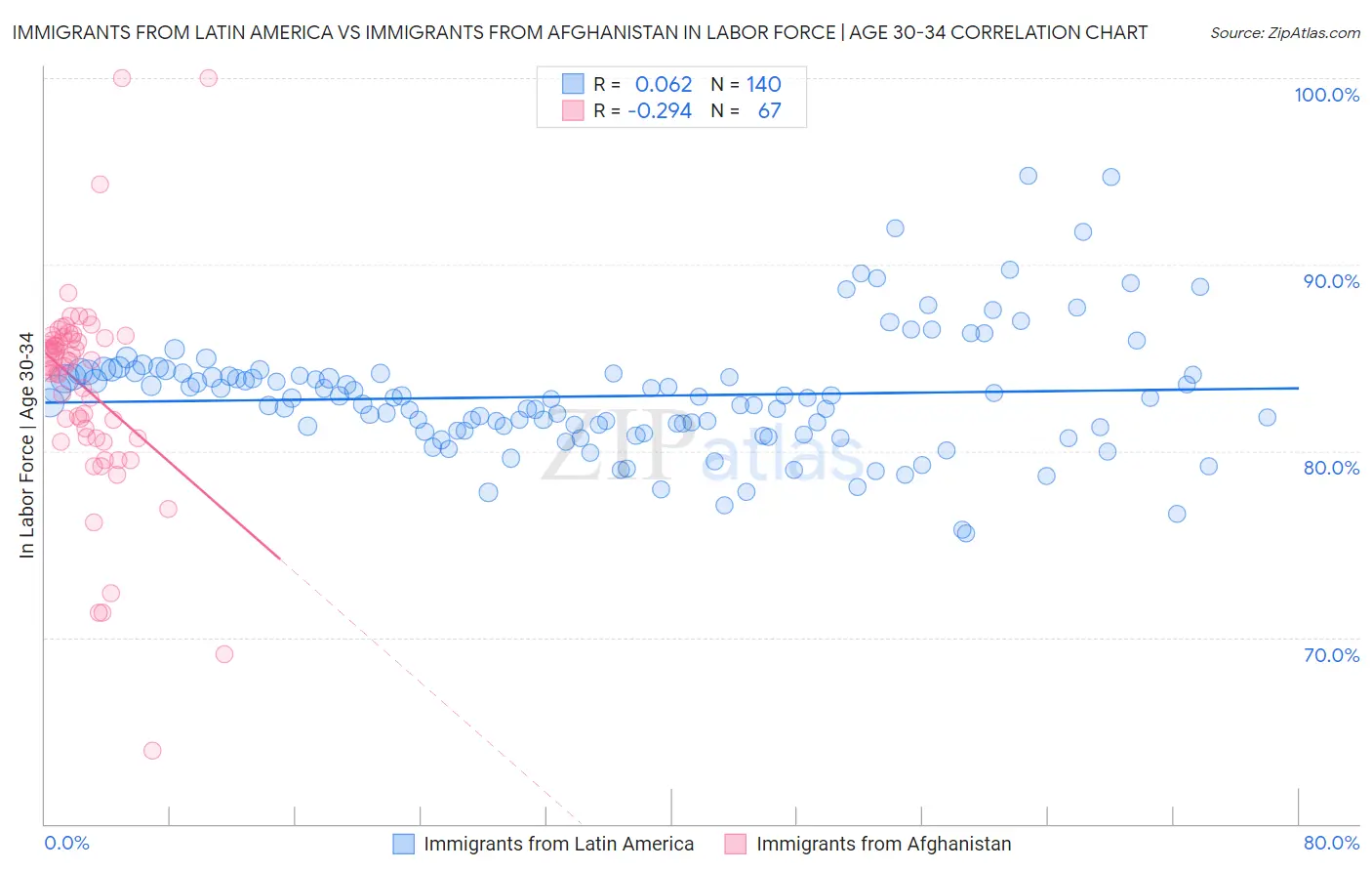 Immigrants from Latin America vs Immigrants from Afghanistan In Labor Force | Age 30-34